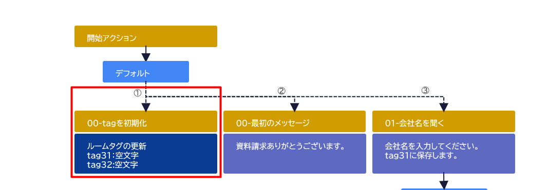 00-タグを初期化アクション.png